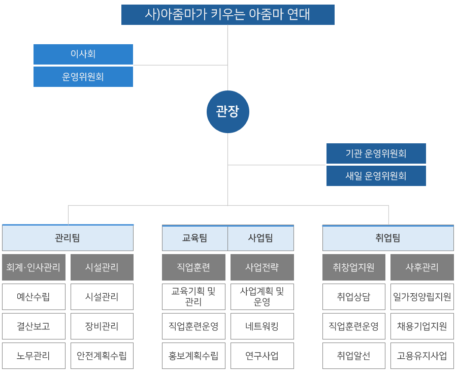 조직도